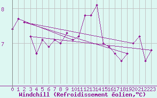 Courbe du refroidissement olien pour Cap de la Hve (76)