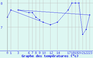 Courbe de tempratures pour Ufs Tw Ems