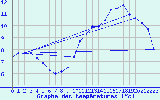 Courbe de tempratures pour Vias (34)