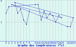 Courbe de tempratures pour Utsira Fyr