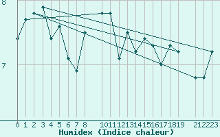 Courbe de l'humidex pour Utsira Fyr