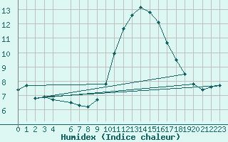 Courbe de l'humidex pour Bruxelles (Be)