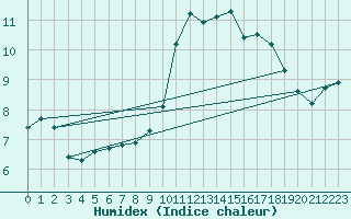 Courbe de l'humidex pour Herhet (Be)