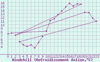 Courbe du refroidissement olien pour Mouilleron-le-Captif (85)