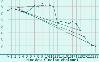 Courbe de l'humidex pour Waldmunchen