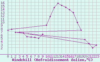 Courbe du refroidissement olien pour Hyres (83)
