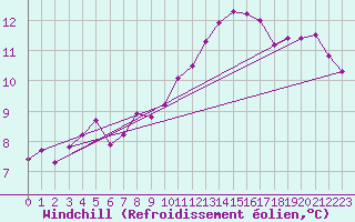 Courbe du refroidissement olien pour Pontoise - Cormeilles (95)