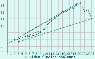 Courbe de l'humidex pour Herwijnen Aws