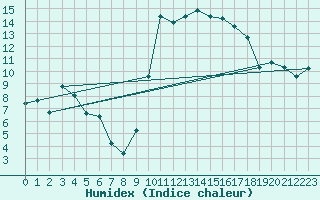 Courbe de l'humidex pour Albi (81)