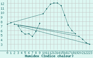 Courbe de l'humidex pour Beznau