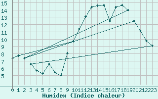 Courbe de l'humidex pour Frontenac (33)