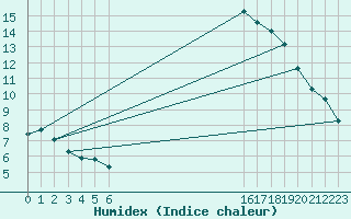 Courbe de l'humidex pour Manlleu (Esp)