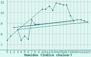 Courbe de l'humidex pour Dieppe (76)