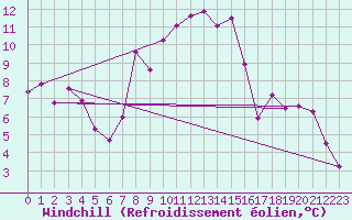 Courbe du refroidissement olien pour Saint-Mdard-d
