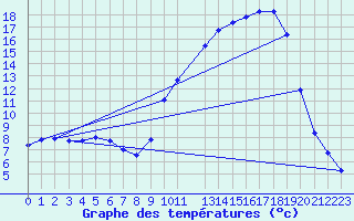 Courbe de tempratures pour Variscourt (02)