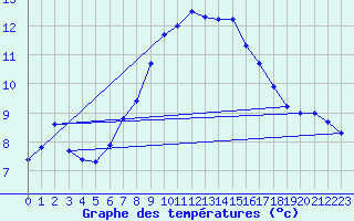 Courbe de tempratures pour Nideggen-Schmidt