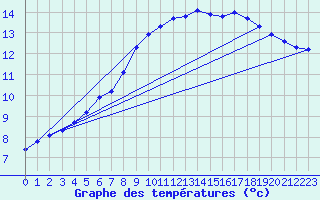 Courbe de tempratures pour Hd-Bazouges (35)