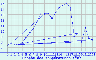 Courbe de tempratures pour Ronnskar