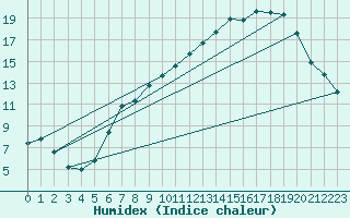 Courbe de l'humidex pour Mullingar