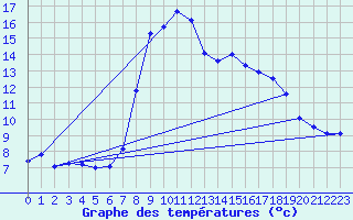 Courbe de tempratures pour Grau Roig (And)