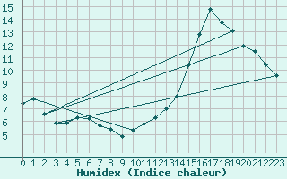 Courbe de l'humidex pour Bures-sur-Yvette (91)