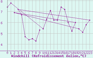 Courbe du refroidissement olien pour Boulc (26)