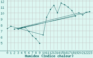 Courbe de l'humidex pour Nostang (56)