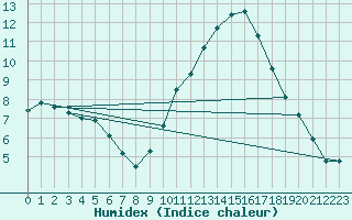 Courbe de l'humidex pour Braganca