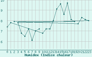 Courbe de l'humidex pour Matro (Sw)