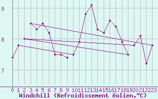 Courbe du refroidissement olien pour Ruffiac (47)