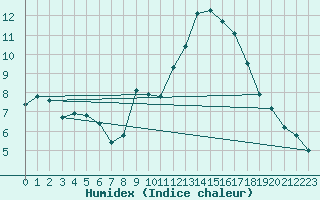 Courbe de l'humidex pour Grimentz (Sw)