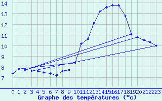 Courbe de tempratures pour Trgueux (22)