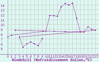 Courbe du refroidissement olien pour Ouessant (29)