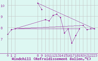 Courbe du refroidissement olien pour Coulommes-et-Marqueny (08)