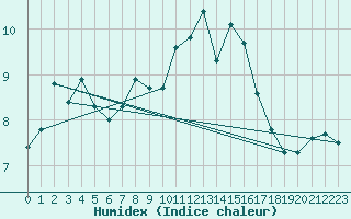 Courbe de l'humidex pour Leucate (11)