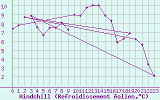 Courbe du refroidissement olien pour Le Puy - Loudes (43)