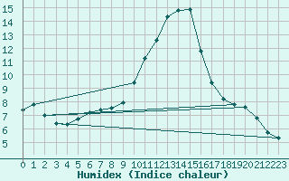 Courbe de l'humidex pour Jenbach