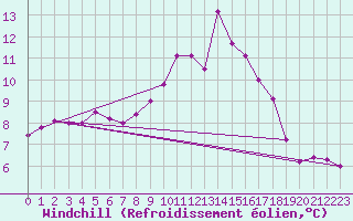 Courbe du refroidissement olien pour Fisterra