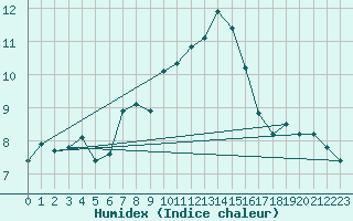 Courbe de l'humidex pour Wdenswil