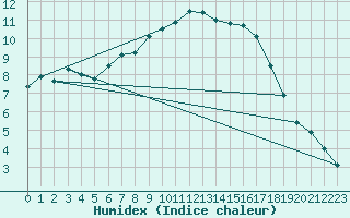 Courbe de l'humidex pour Dimitrovgrad