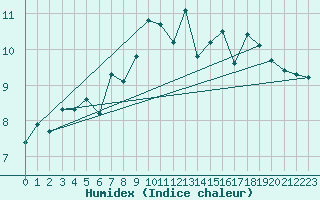 Courbe de l'humidex pour Baltasound