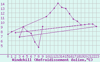 Courbe du refroidissement olien pour Saint-Georges-d