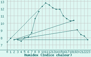 Courbe de l'humidex pour Portglenone