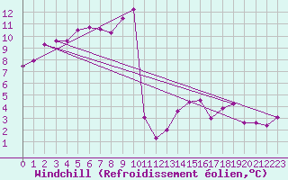 Courbe du refroidissement olien pour Machichaco Faro