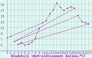 Courbe du refroidissement olien pour Albon (26)