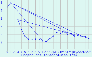 Courbe de tempratures pour Tarentaise (42)