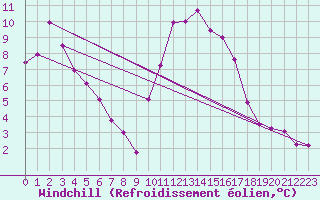 Courbe du refroidissement olien pour Caen (14)