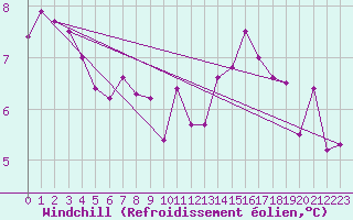 Courbe du refroidissement olien pour Trappes (78)