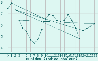 Courbe de l'humidex pour Sandillon (45)