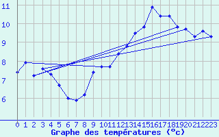 Courbe de tempratures pour Jan (Esp)